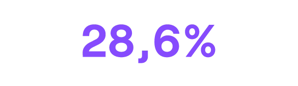 28,6%